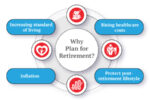 Retirement Planning: Planning for retirement is one of the most important steps you can take for a peaceful and secure future. Whether