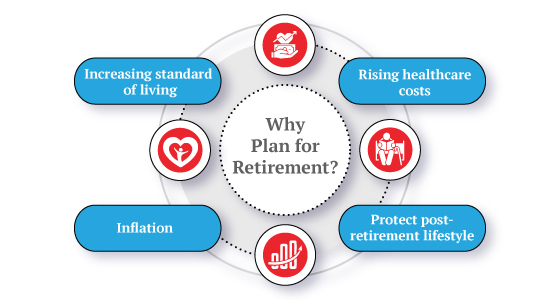 Retirement Planning: Planning for retirement is one of the most important steps you can take for a peaceful and secure future. Whether
